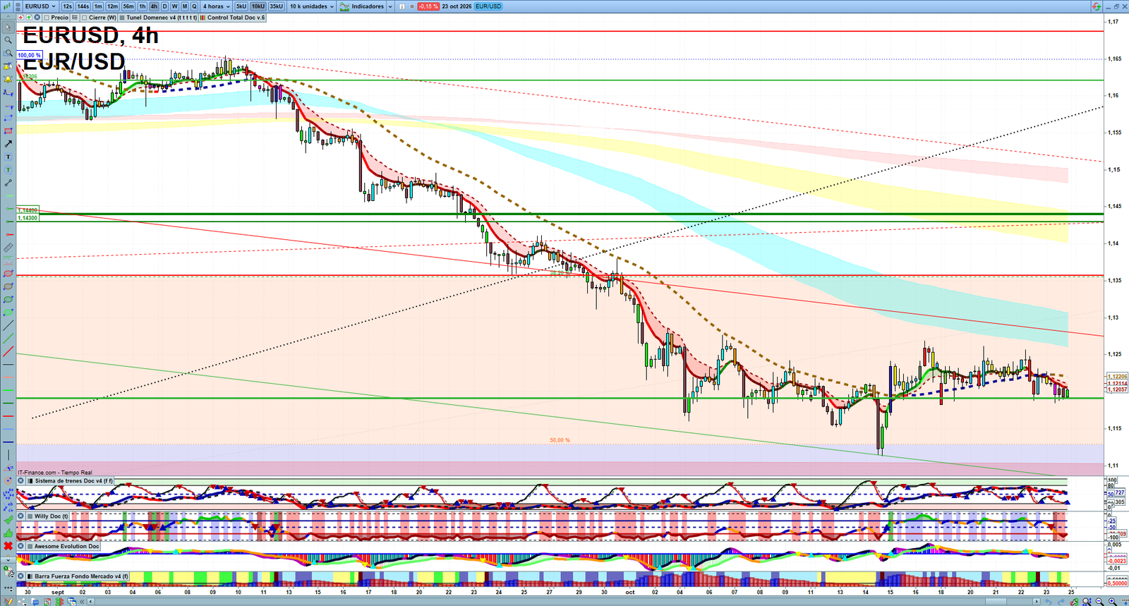 EURUSD H4 technical analysis chart showing short-term forex market structure and intraday price action